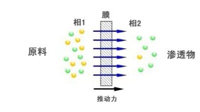 膜分離法處理工業廢水的機理及應用特點