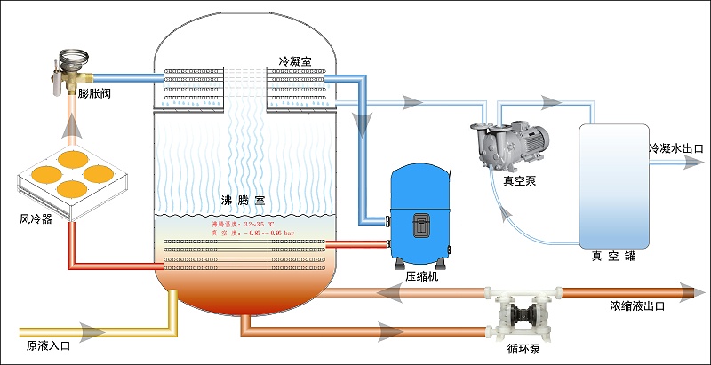 低溫真空熱泵蒸發器原理 低溫真空熱泵蒸發器原理