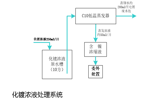 化學鍍鎳濃液處理工藝流程
