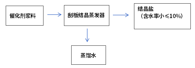 催化劑漿料蒸發結晶工藝流程圖