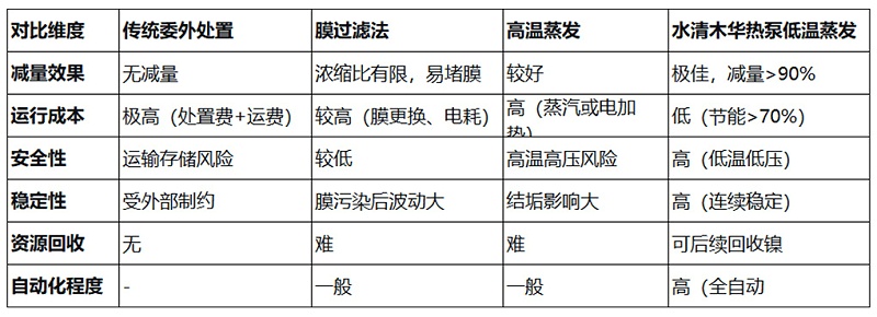 低溫蒸發工藝與傳統工藝對比